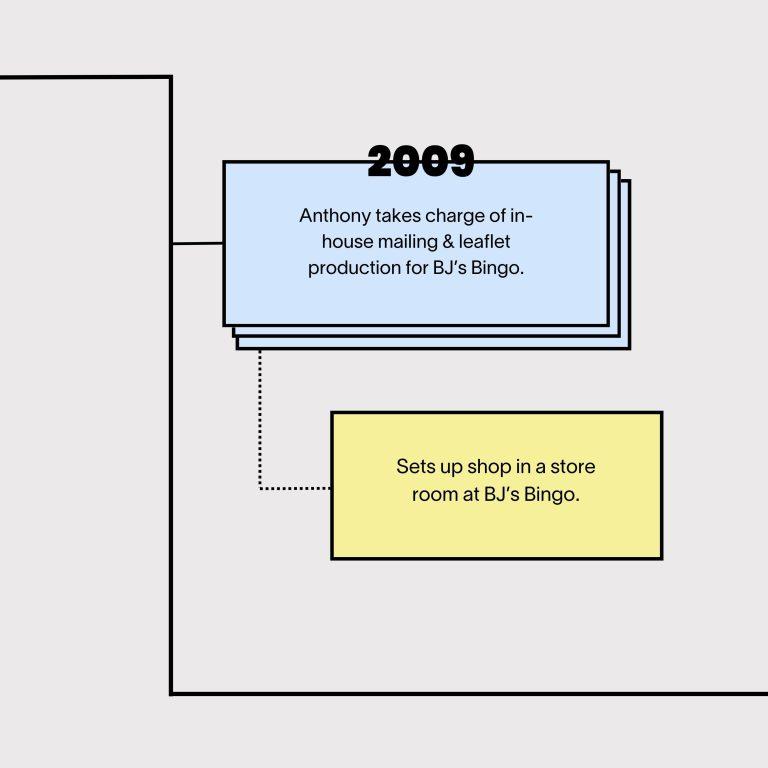 SC timeline - 2