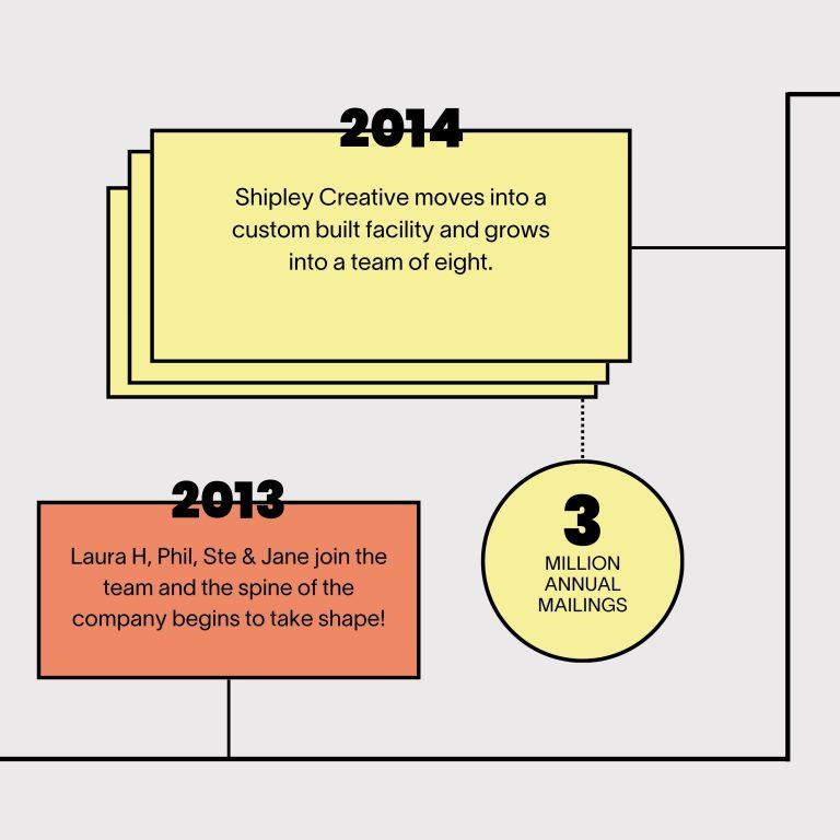 SC timeline - 4