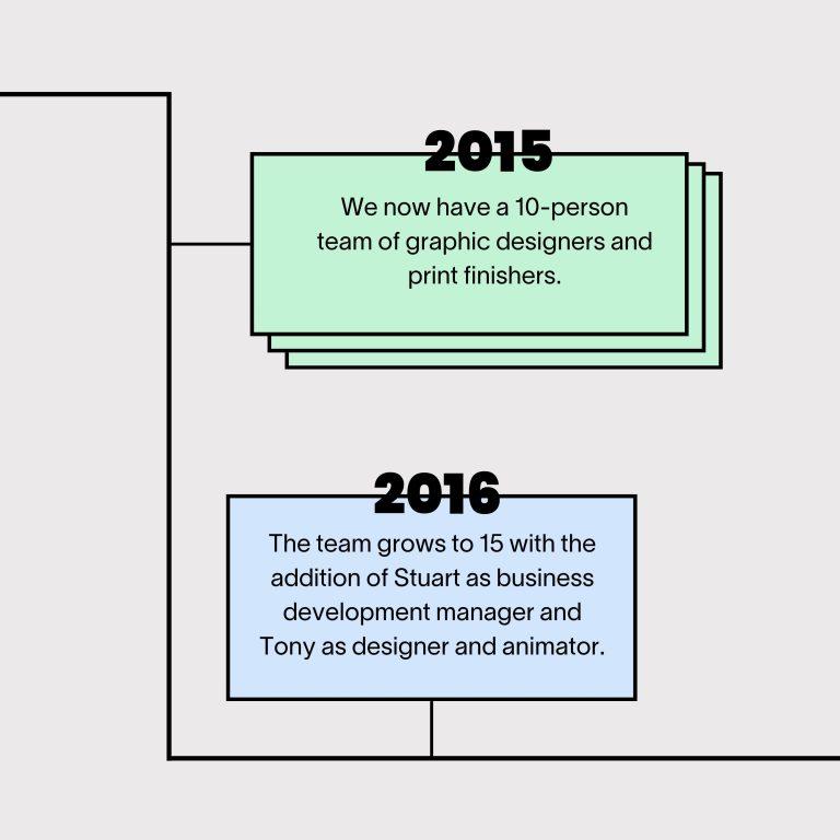 SC timeline - 5